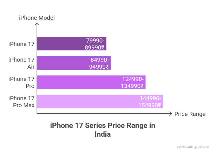 iphone 17 price in india decodepc