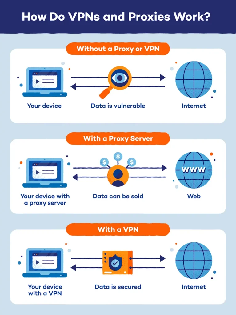 How Do VPNs and Proxies Work